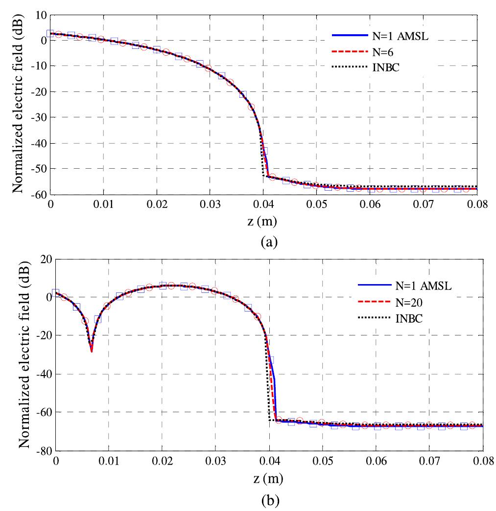 Fig. 11. Normalized electric field E in dB versus z-axis calculated in 2-D  using N = 6 finite-element layers to discretize the real material shield region and 1-layer with artificial material. (a) f = 1 GHz. (b) f =5 GHz. 
