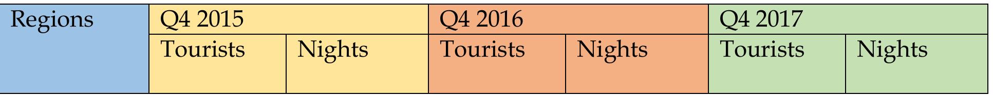 Table no. 6. Number of foreign visitors and their nights of stay according to the region 