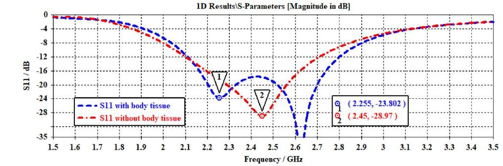 The relationship between the injected signal into the antenna and the reflected signal is described as a reflection coefficient. The reflection of the injected signal happens due to the impedance mismatch. An ideal impedance matching will result in a minimum reflection coefficient. Due to the interaction between the human model and antenna, the reflection coef cient changes depending on the proximity of the hu- man body. The simulated antenna reflection coeffi- cients (S11) of the cases with and without the tissues in flat states are compared in Figure 4. It can be seen that the presence of the tissues resulted in an extra resonance at 2.26 GHz, besides causing the 2.45 GHz center frequency to be shifted upwards to 2.62 GHz. There is also an increase in the -10 dB impedance bandwidth of the antenna by approximately 50 MHz, from 700 MHz in free space to 750 MHz in proximity of the body. The radiation patterns of the antenna in free space and in proximity of the human body are compared in Figure 5. It is noticed that due to the presence of the human body, the radiation pattern is directed away from the body.  Hi-   Fig.4: Reflection coefficients of the proposed PIFA in free space and in proximity of the body. 