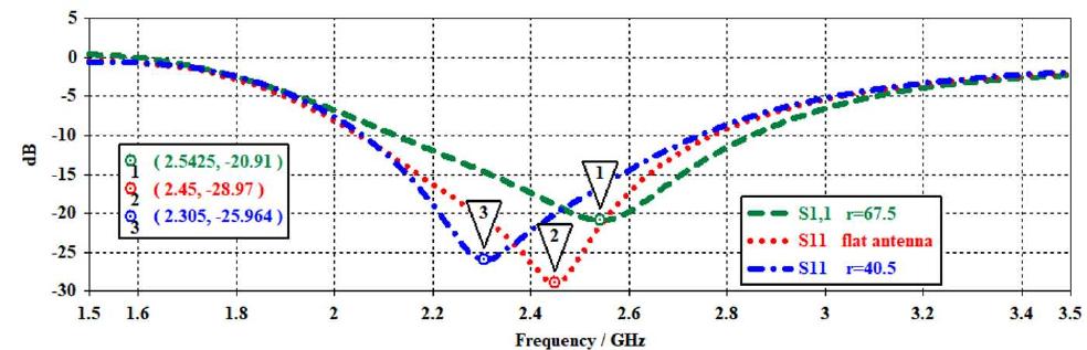 Fig.9: Reflection coefficients of the planar and bent PIFA in free space (without the human arm model).  Fig.8: Radiation patterns of the bent PIFA on the  human arm model with radii of 67.5mm and 40.5mm at: a) Phi=O b) Phi=9O° cut. 
