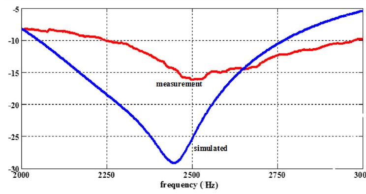 Fig.14: Simulated and measured reflection coeffi- cients of the proposed PIFA. 