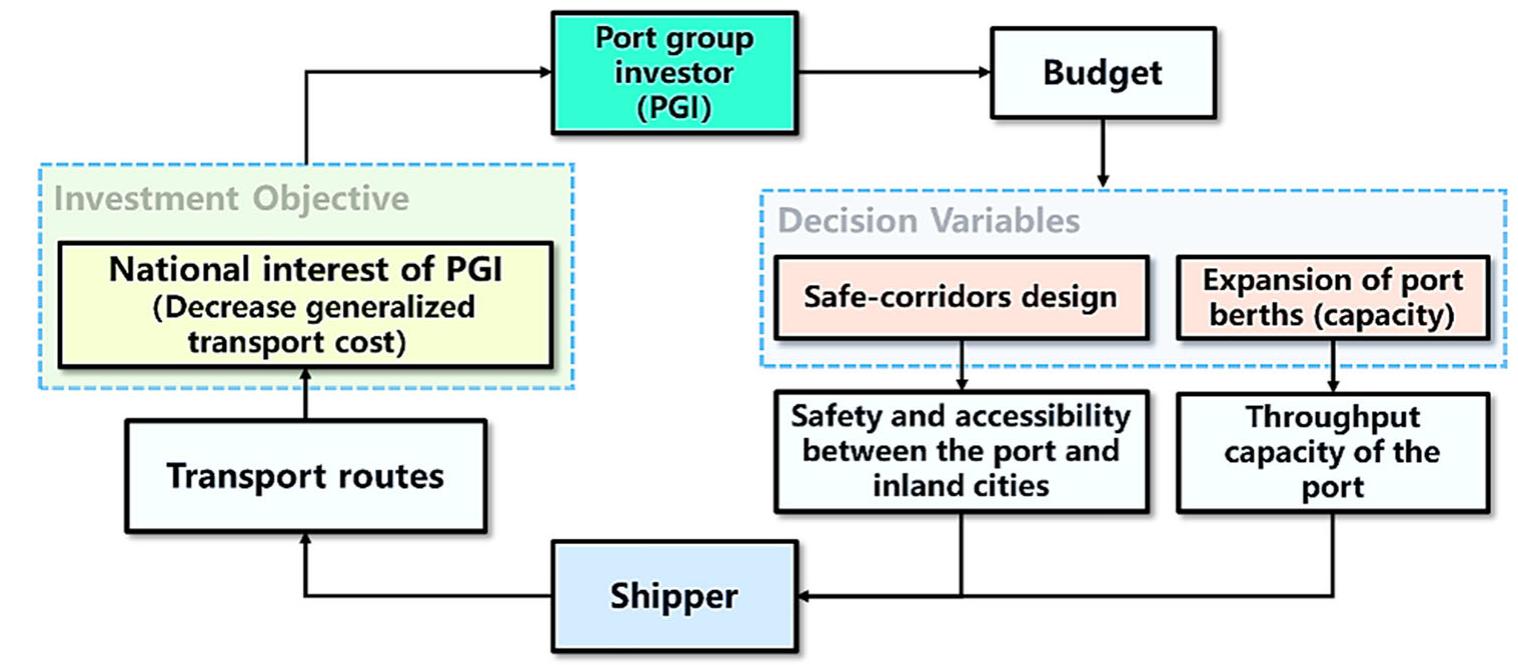 Figure 1. Interaction relationship between the PGI and the shipper. The relationship between the PGI and shipper is displayed in Figure 1. In this interaction relatio ship, the PGI is not a traditional investor but a government of an economic power, implying that t goal of the port investment is not to maximise the profits but to achieve a win-win situation betwe the investor and West Africa; i.e. the goal is to minimise the total transport costs between the count that is providing the investment and the countries in West Africa. As shown in Figure 1, the bel viours of the two stakeholders are interrelated and interactive. The PGI’s investment can increase t throughput capacity of some ports and the service level of the hinterland transport systems, whi will affect the shipper’s route choice behaviour. Conversely, the shippers’ selection determines t transport demand for ports and ultimately affects the investment decisions of the PGI. The MCTPS can he described as follows: based on the nersnective of the PGT. the location of hi