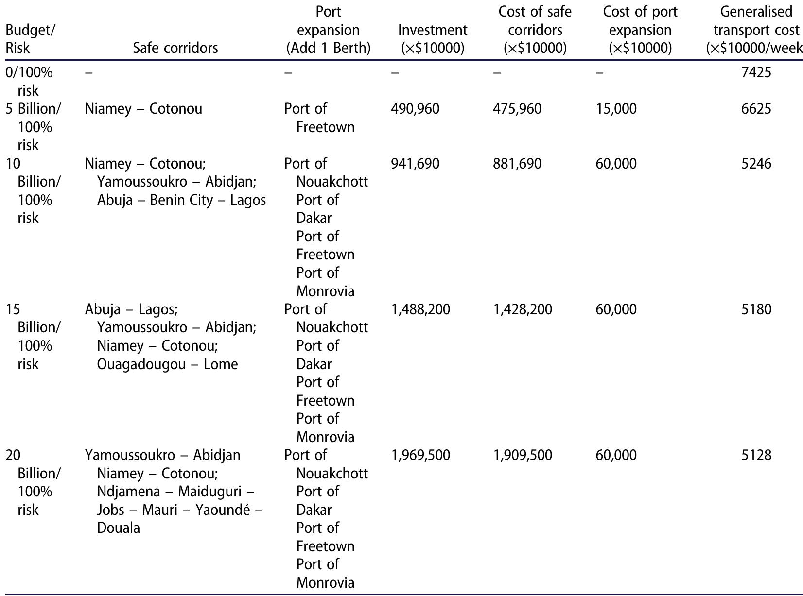 Table 3. Safe-corridor construction, port expansion and related costs under different budget lines.