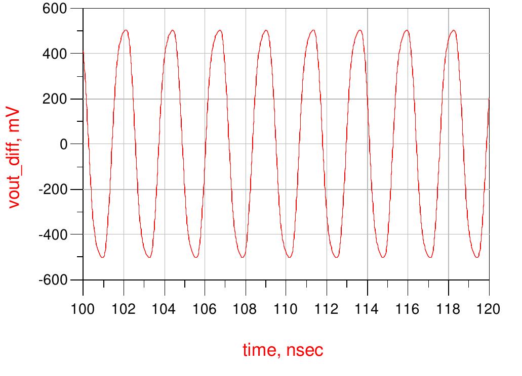 Fig. 6. Output signal for Iz = 1mA. 