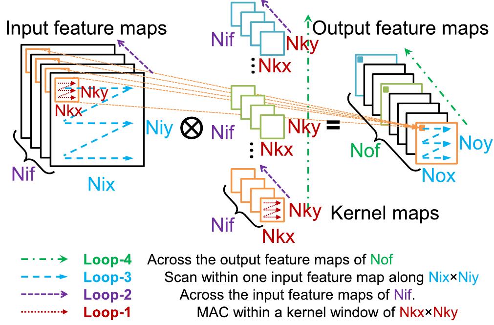 Fig. 3. Four levels of convolution loops and their dimensions.  Fig. 2. Three levels of general hardware CNN accelerator hierarchy. 