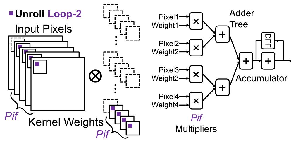 Fig. 5. Unroll Loop-2 and its corresponding computing architecture. 