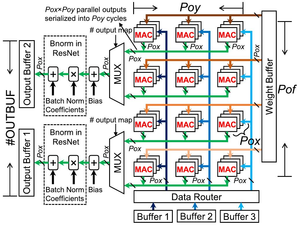 Fig. 15. Convolution acceleration architecture with PoxxPoyxPof MAC units. 