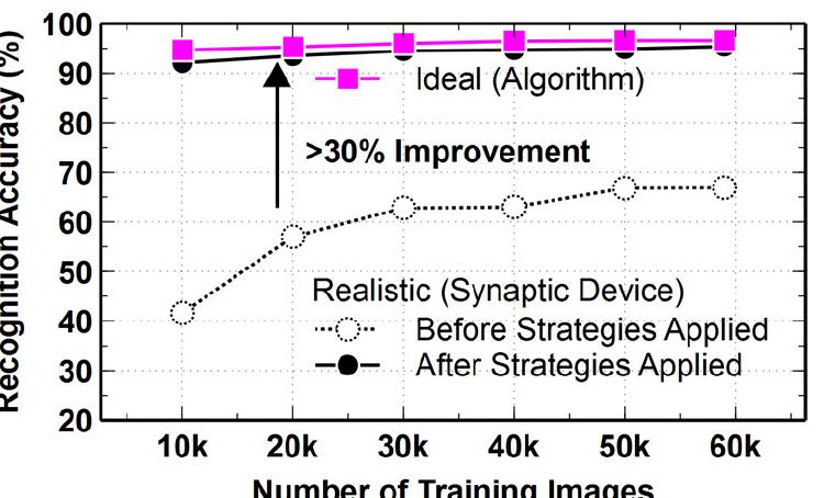 Figure 2 Comparison of the recognition accuracy of the MNIST handwriting digits trained by the sparse coding algorithm using the software approach running and implemented on the hardware architecture with realistic synaptic devices. With the proposed device-level and architecture-level mitigation strategies in Section IV of this work, the recognition accuracy can approach the ideal value of the algorithm. 