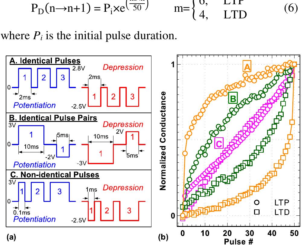 Figure 10 (a) Different programming schemes and (b) the corresponding experimentally measured data of conductance modulation in the TaO,/TiO based synaptic device.  be adjusted in a way that a shorter pulse is applied at the beginning stages while gradually wider pulses are applied at subsequent stages. For this scheme, an empirical function to determine the pulse duration (Pp) is required to program the device from conductance state n to n+/ (n=0: minimum (maximum) conductance for LTP (LTD)) is expressed as: 