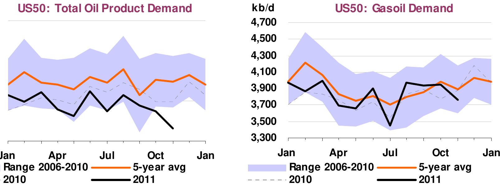 US November demand fell despite the wave of surprisingly resilient US economic news (notably the rising employment trend and the ISM’s upbeat industrial sentiment indicator). The US heating oil market bore the brunt of November’s downgrade, with demand off by 36.1%, as substitution by gas for home heating (see ‘The Winter That Cries Wolf for Heating Oil’, OMR dated 10 November 2011) was augmented by the impact of significantly warmer-than-normal temperatures. Nor does the combination of weakening demand amid stronger economic indicators suggest much oil demand upside for 2012. 