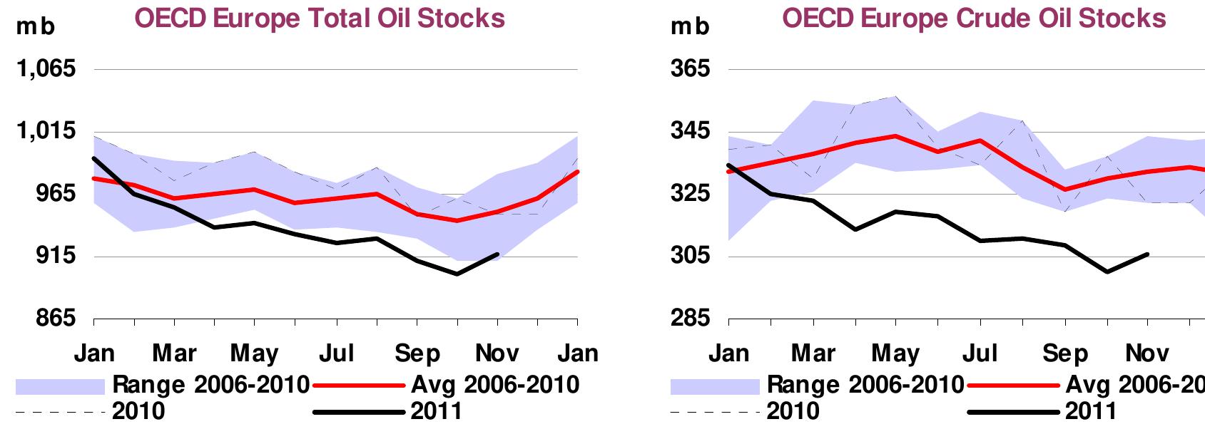 Industry oil inventories in Europe rose seasonally by 15.3 mb to 917 mb in November, more than double the 7.0 mb five-year average build. Although they rebounded from eight-year lows in October, and thus returned to the five-year range, the deficit versus five-year average stock levels remained at 34.2 mb. Crude stocks increased by 5.8 mb, but were still at their lowest since February 2003, marking a ninth straight month under the five-year range. A more rapid—than-expected return of Libya’s crude output, and recovering North Sea supplies helped to loosen some of the prevailing tightness in the regional crude oil market. Moreover, European refined product holdings also rose by 8.1 mb on healthier refinery runs. Gasoline and middle distillates led the increase, rising by 4.4mb and 1.9 mb, respectively. Meanwhile, German end-user heating oil stocks rose to 59% fill at end-November.  