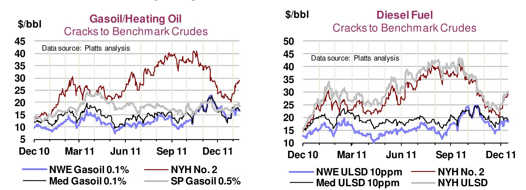 After a very strong November, middle distillate cracks spreads fell month-on-month in December in all major regions as mild winter weather in the Northern Hemisphere pressured prices. In Europe, diesel crack spreads fell by $3.39 - 5.22/bbl, although markets are still tight. Middle distillate stock levels far below average continued to support robust average diesel crack spreads, which were $16.58/bbl and $18.63/bbl for the month in NW Europe and the Mediterranean, respectively. Although the  backwardation (M1-M2) narrowed from $0.99/bbl in October and $0.93/bbl in November to $0.50/bbl in December, it is still undermining storage economics.  The main reason behind the drop in crack spreads was the mild weather in December. Supplies were increased further both as cargoes booked in the autumn from Asia arrived, and as export volumes from Russia increased. Russian export volumes are still lower than normal due to the new domestic regulations which ban domestic use of diesel containing above 500 ppm sulphur. However, the news of  Petroplus closing three refineries in Europe, together with a slight draw in ARA gasoil stocks, lifted crack spreads in January. 