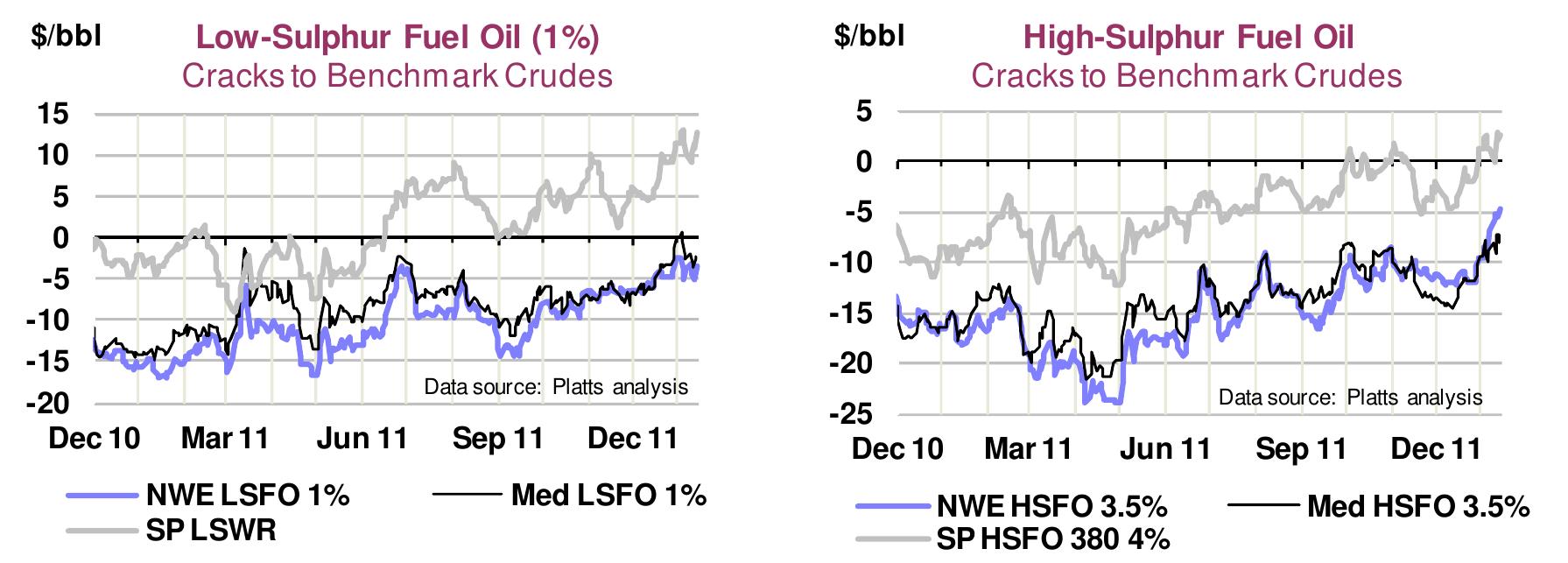 Gasoline markets strengthened slightly in December, with most cracks spreads being back in positive territory on average for the month with the exception of US Gulf product cracks to LLS, which were still negative. Gasoline market fundamentals are still weak, with stock levels above average as refiners increase supplies after maintenance, whereas demand especially in the US is muted due to high prices at the pump. The closure of Sunoco’s Marcus Hook refinery in December however provided some support to prices throughout December, together with slightly more bullish sentiment based on better US economic data.  maximum sulphur content from 4.5% to 3.5%, taking effect from 1 January 2012, and refiners are still adjusting their production to the new regulation. LSFO markets were tight in Asia, partly due to strong Japanese demand. In Europe, the market was supported by utility demand particularly from the Mediterranean region. 