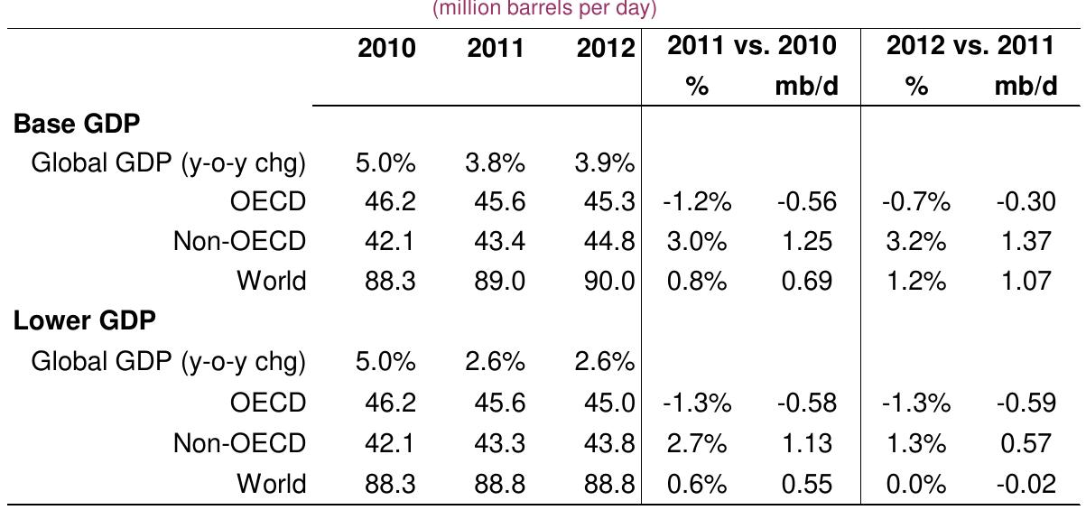 Oil Demand Sensitivity  The forecast outlined thus far is dependent upon the most recent complete /MF global data series published in September, which is understandably showing signs of age. The economic backdrop has since deteriorated, certainly in Europe, with likely feed-through effects elsewhere. Next month’s OMR will benefit from the /MF’s updated data series, but until then the downside risks are emphasised through a ow-case scenario, which arguably overstates the likelihood of full-blown global recession in 2012. That said, under this low-case scenario, the underlying economic growth of 2.6% in 2012 is one-third lower, potentially eliminating global oil demand growth altogether for 2012.  