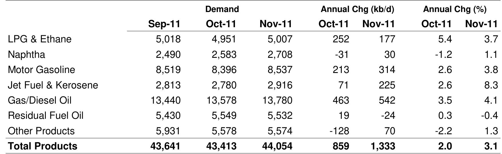 Non-OECD: Demand by Product 