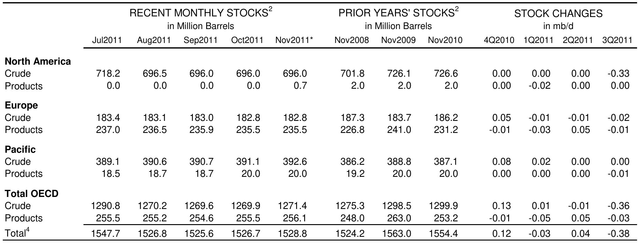 akwh  estimated  Stocks are primary national territory stocks on land (excluding utility stocks and including pipeline and entrepot stocks where known) and include stocks hel industry to meet IEA, EU and national emergency reserve commitments and are subject to government control in emergencies. Closing stock levels.  Total products includes gasoline, middle distillates, fuel oil and other products. Total includes NGLs, refinery feedstocks, additives/oxygenates and other hydrocarbons. Includes government-owned stocks and stock holding organisation stocks held for emergency purposes.  OECD GOVERNMENT-CONTROLLED STOCKS” AND QUARTERLY STOCK CHANGE: 