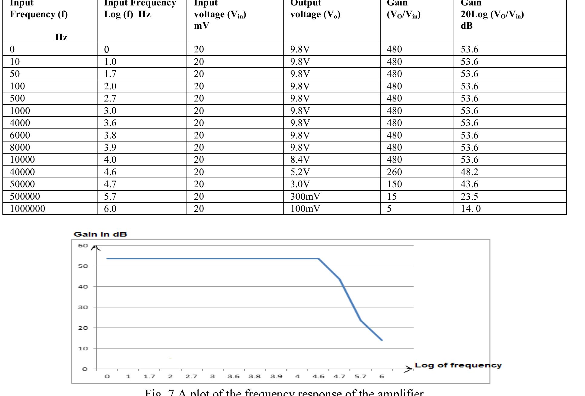 Table 1 Gain Measurement Amplifier.  The result of the response of those with partial deafness and those with complete deafness is tabulated es bes Py Pes |  The result of the test on the frequency response of the amplifier is tabulated in Table | and plotted in 
