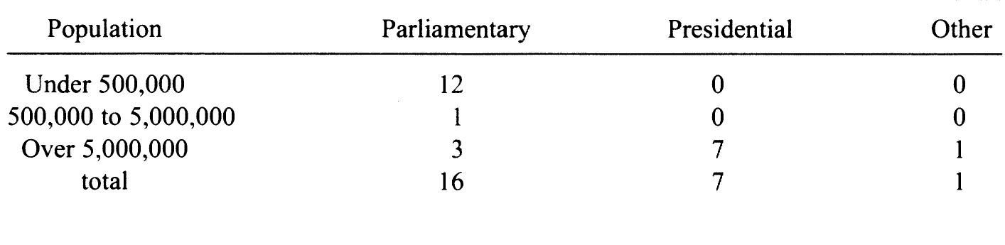 Table 5 Population Size of Continuous Democracies, 1985-1994 (number of countries in each category)  Thus, if the obstacles of lower income (or other factors not considered here) in Latin America continue to cause problems for the consolidation of democracy, the number of presidential breakdowns could be large once again in the future. More optimistically, if Latin American democracies achieve greater success in consoli- dating themselves this time around, the number of long established presidential democracies will grow substantially in the future. 