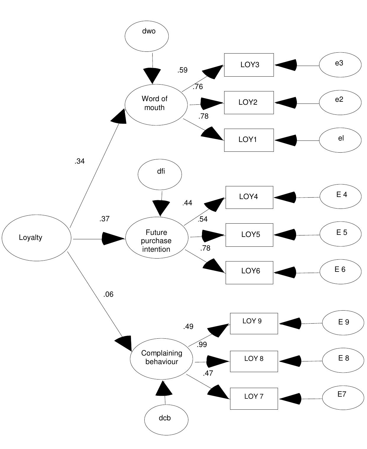 Figure 2 A second order model of customer loyalty 