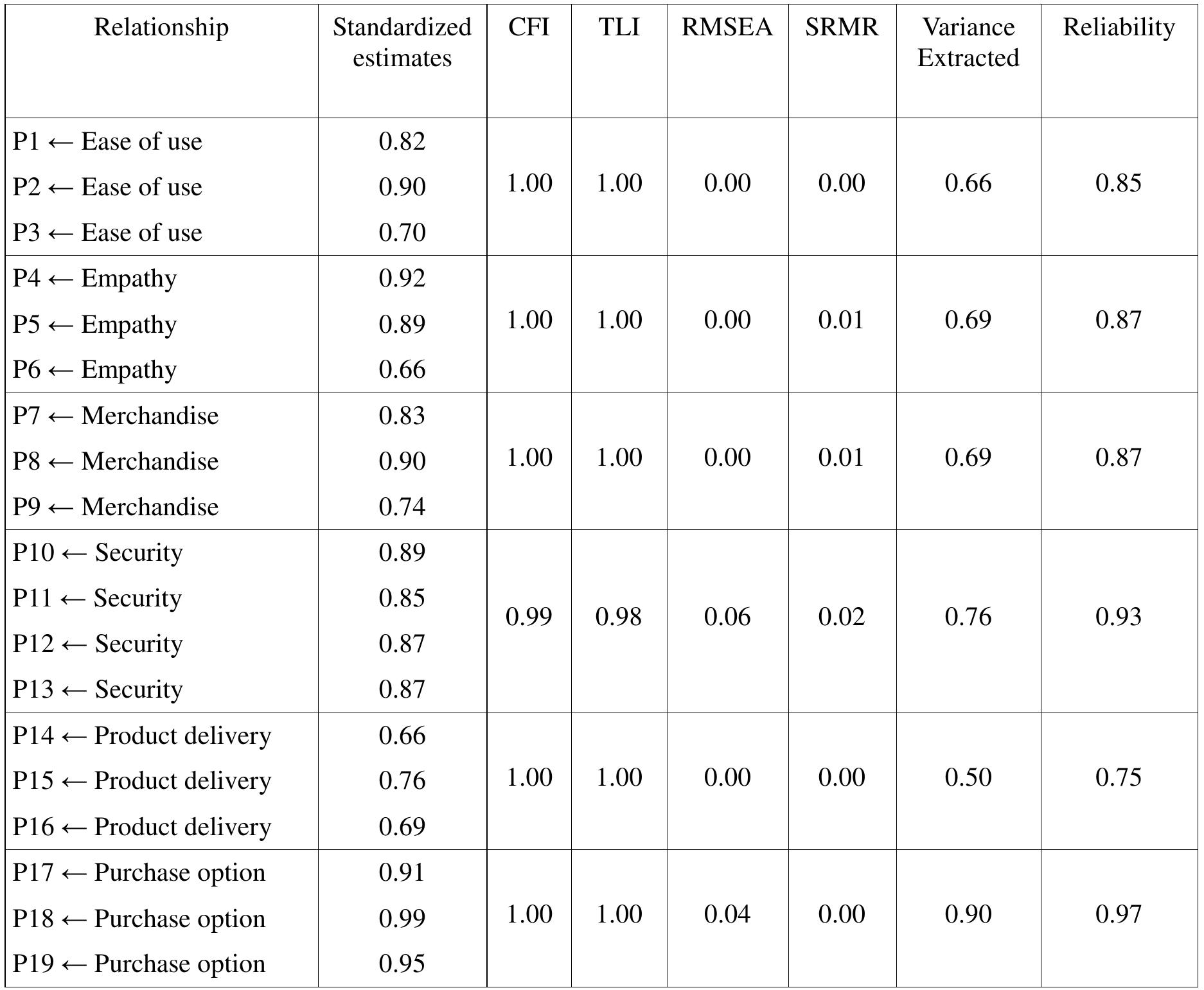 Once it had been determined that all of the e-store service quality measurement models exhibited acceptable convergent validity and reliability a second order model of e-store service quality, was tested.  Table III. Parameter estimates for service quality dimensions 