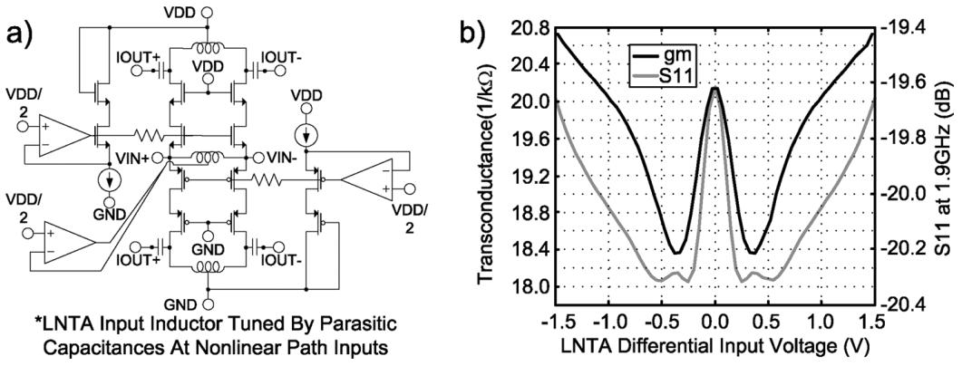 Fig. 1. Successive regeneration and adaptive feedforward cancellation of higher order intermodulation products at baseband implemented in this work. (a) Concept. (b) Simplified system block diagram. 