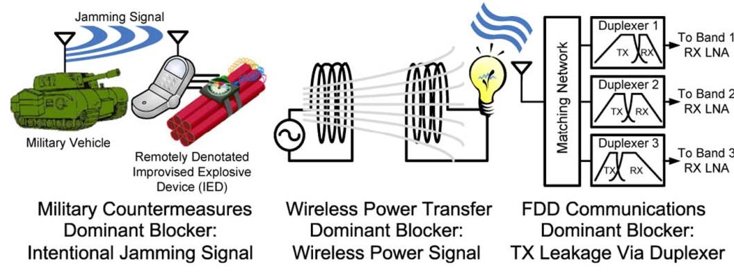 Fig. 7. Application-based justification for a dominant-blocker approximation  Fig.6. Intuitive approach as to why baseband successive regeneration is a good approximation for large blocker asymmetries. (a) Considering all blockers as a single narrowband signal s(t). (b) Considering the envelope of s(t) and the terms immediately surrounding dc. (c) Considering higher order odd IMD prod- ucts at RF and those surrounding the LO frequency.  approximation to the IM(2/ + 1) products that would appear around each of the narrowband carrier frequencies. 