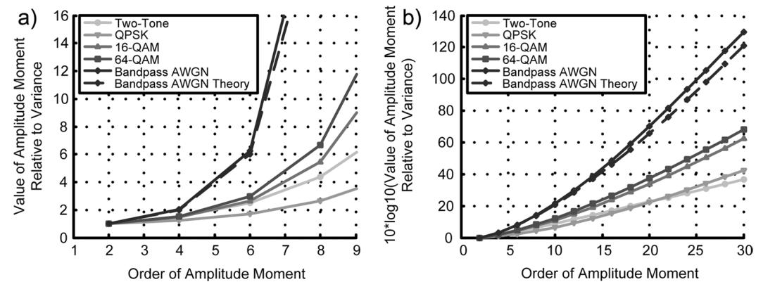 Fig. 10. Comparison of even-order moments of the amplitudes of several nar- rowband modulation schemes. (a) Zoomed in. (b) Zoomed out (Log scale).  B. Odd-Order Intermodulation Products 