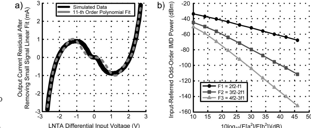 Fig. 11. (a) 11th-order polynomial best fit to LNTA input-output character- istic utilized for successive regeneration scheme cancellation error simulations. (b) Simulated input-referred odd-order IMD for 11th-order polynomial in (a) and “$2” input signal for various IMD offset frequencies. 