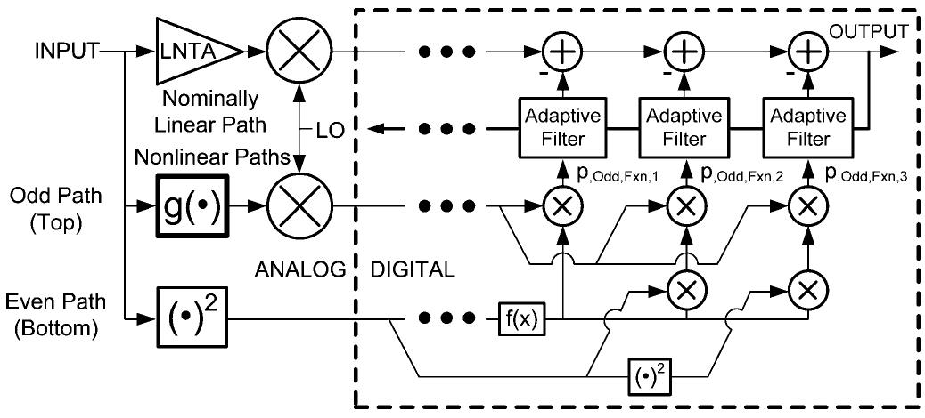 Fig. 12. Concept of higher order functional reference basis elements for case of polynomial odd-order nonlinear term generator.  the exact same polynomial model as (32) is utilized, as the pur- pose of this quantitative exercise is to determine the IER due to the successive regeneration dominant-blocker approximation and nonlinear path noise, not to determine the IER due to non- idealities within the reference basis set. Should only one of these functional basis elements be used, however, in the “T2F1” case there will exist significant uncancelled IM distortion due to higher order IMD terms regenerated in the polynomial odd- order nonlinear term generator. In order to reduce the resultant cancellation error, three functional basis elements are utilized, each based on the polynomial of (32). That is, the basis elements are constructed as follows in (33) and in Fig. 12: 