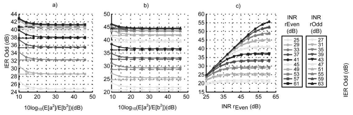 Fig. 14. Simulation and calculation results of TERoga for case “S1IT1F1.” (a) Constant INR roaq = 47 GB. (b) Constant INR reyen = 45 dB. (c) Con- stant 10 log ,,(E[|a?|]/£[|6?|]) = 30 dB. 