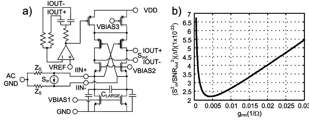 Fig. 22. (a) Analysis of optimal g,,, of CG buffer. (b) Input-referred thermal noise power density of CG buffer as function of input device transconductance. 