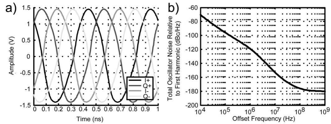 Fig. 26. Frequency generation circuitry simulations. (a) Time-domain outputs of QVCO. (b) Total noise of the oscillator and 1/4-phase logic circuitry. 
