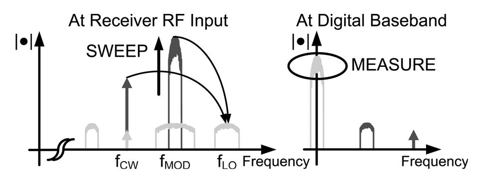 Fig. 29. IMD measurement test concept. 