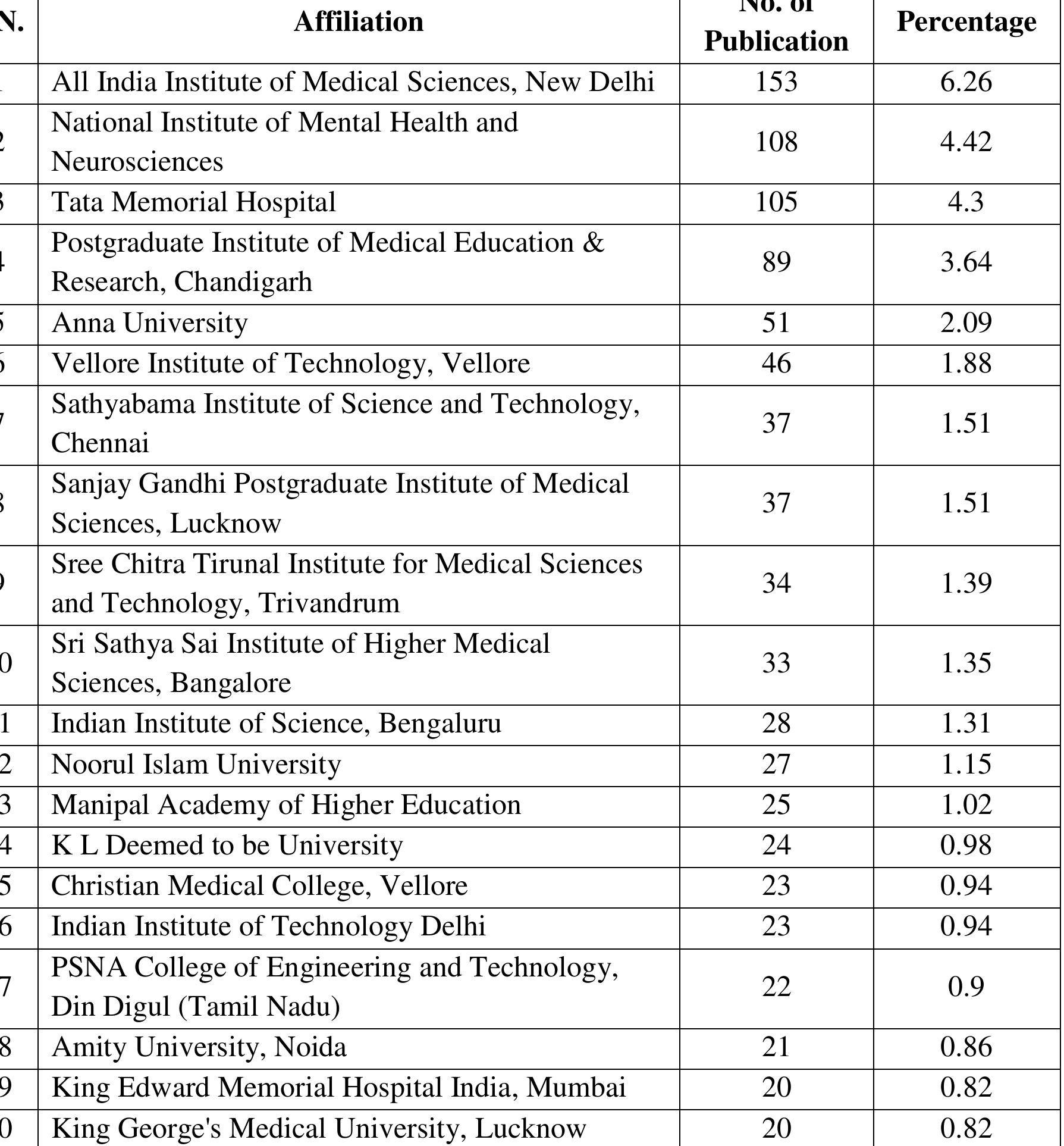 Table 6: Most productive affiliations with their publications of Brain Tumor research 