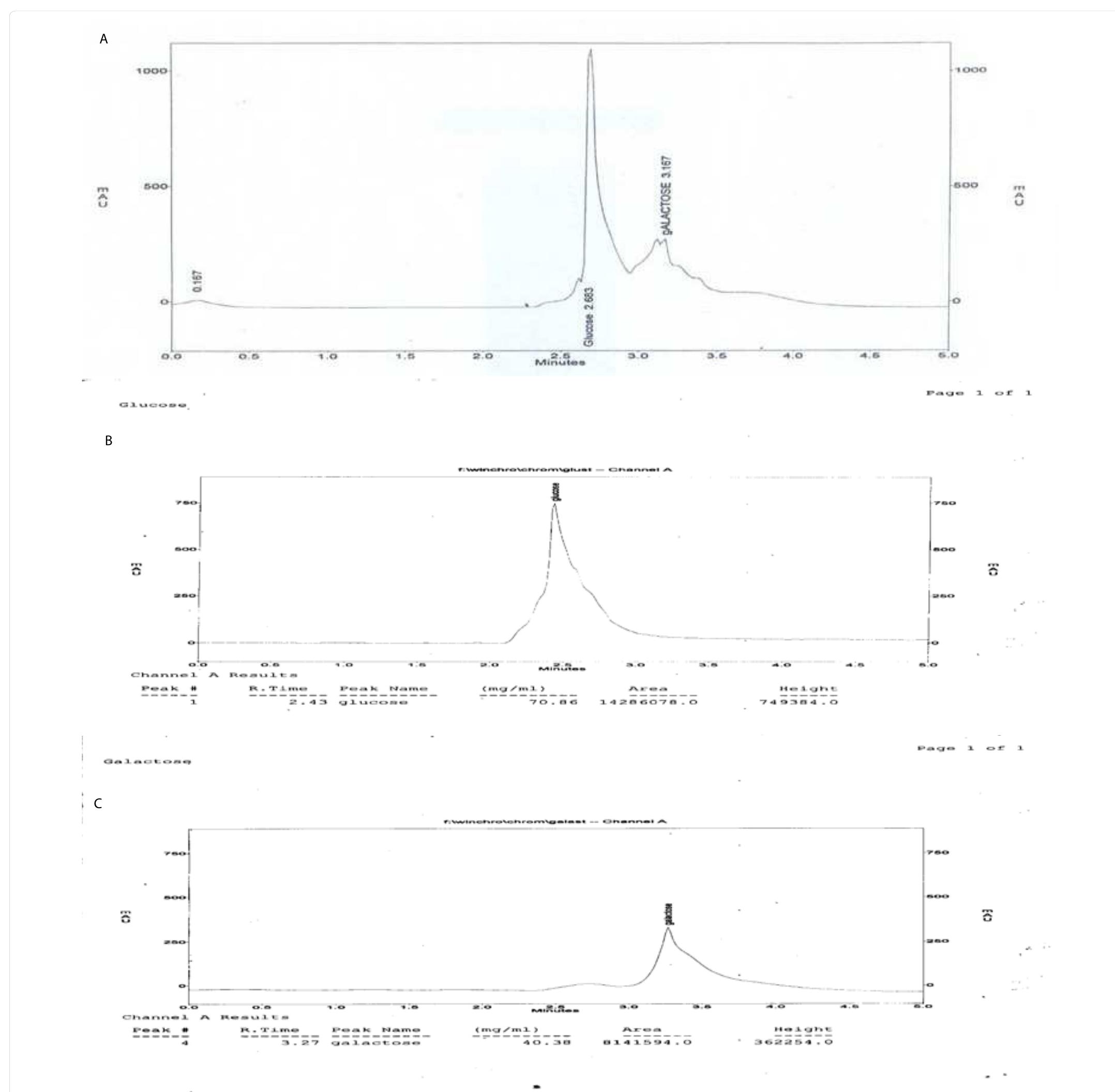 Figure 1: HPLC chromatogram showing glucose and galactose concentrations produced from U. lactuca hydrolysis by P. piscicida (A) and glucose stander (B) & galactose stander (C).  The chemical compositions of U. lactuca were analyzed. The results are as follow to be found carbohydrates (44 + 2.5%), protein (16 + 3.3%) and lipid (5 + 1.1%) contents of dry weight.  Chemical pretreatment of U. lactuca was investigated. Occasionally, it was observed that the most effective pretreatment conditions for the production of the highest reducing sugar were; bacterial isolate Ppiscicida upon the green algae (U. lactuca) pretreatment with 1N H,SO, with treatment ratio (1:1) yielding reducing sugar concentration 0.079 g/g, the concentration was further enhanced by Plackett-Burman experimental  design to reach to 0.158 g/g reported previously in 2014 [1] illustrated in Figure 1. 