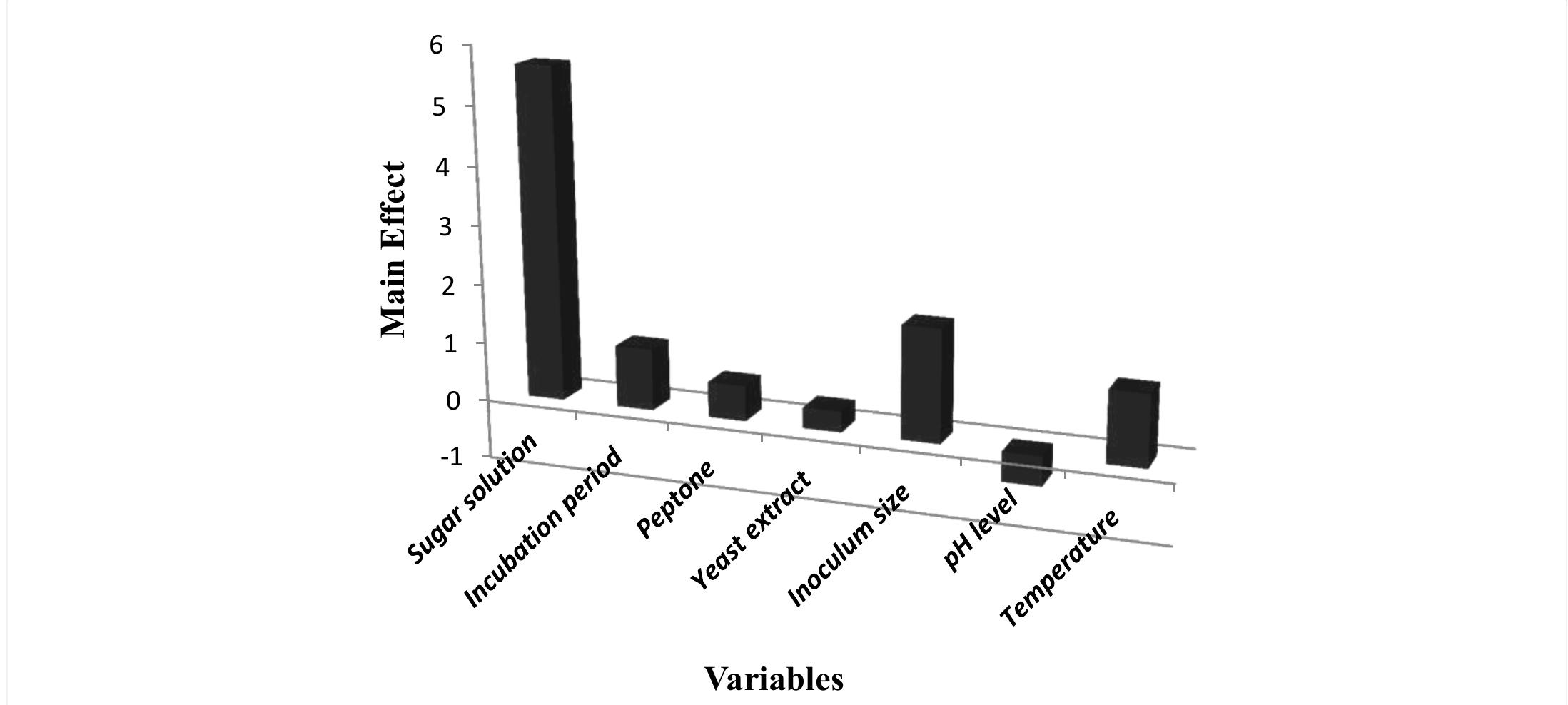 Figure 2: Elucidation of the factors affecting the bioethanol production by S. cerevisiae.  SS SS a a a TS a  Table 2: The applied Plackett-Burman design for seven cultural variables and the experimental results of bioethanol production by S. cerevisiae. 