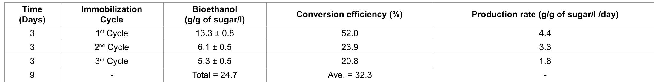 Table 5: Immobilization cycles in the bioethanol production (g) and conversion efficiency (%) on the luffa pulp.  Discussion and Conclusion 