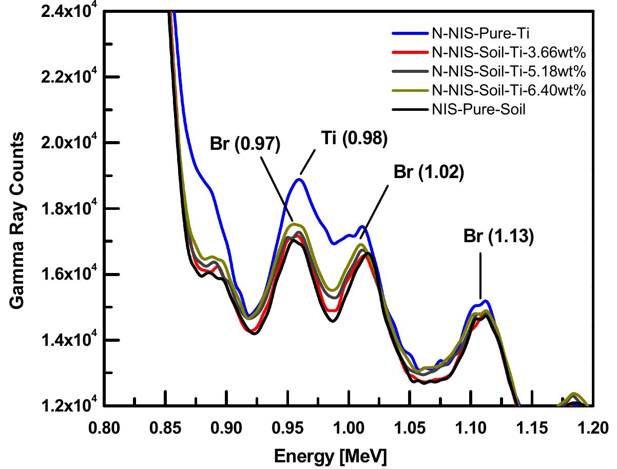 Figure 4. Prompt gamma-ray spectra of three soil samples containing 3.66, 5.18, and 6.40 wt% T superimposed upon background spectrum using CeBr3 detector. The spectrum of a 100 g pure Ti sample overlays the other spectra.  Figures 6-8 show the calibration curves for the analyzed elements and the MDC resulting from their characteristic gamma-ray energies using our PGNAA setup are pre-  sented in Table 2. In addition to the standard deviation error in the value of the MDCs, the  error raised from fitting the data in order to compute the slope (5) was calculated using  the inverse variance weighting scheme [30]. For the case of titanium, this scheme added around + 0.05 wt% to the standard error. Slightly larger amounts were found for Cr and Zn. Thus, the main error in determining the MDC is mostly due to the standard deviation error OMDC.-  