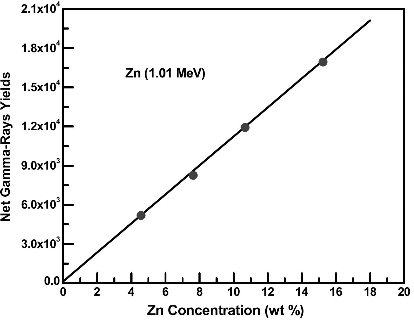 Figure 8. The yields of zinc prompt gamma ray at 1.01 MeV as a function of its concentration in soil samples. The solid line represents the best fit for the data using the inverse variance weighting scheme.  gamma rays were recorded using a Ge(Li) detector [23]. The high resolution of the detector allowed the gamma rays of the heavy metals to be well-characterized in their spectra. Our MDC results indicated a better value for Cr, a fairly comparable value for Zn, and a somewhat worse value for Ti, all within the uncertainty of the Genie 16 setup. Overall, the current findings show that the new setup’s optimization resulted in a significant increase in MDC values. 