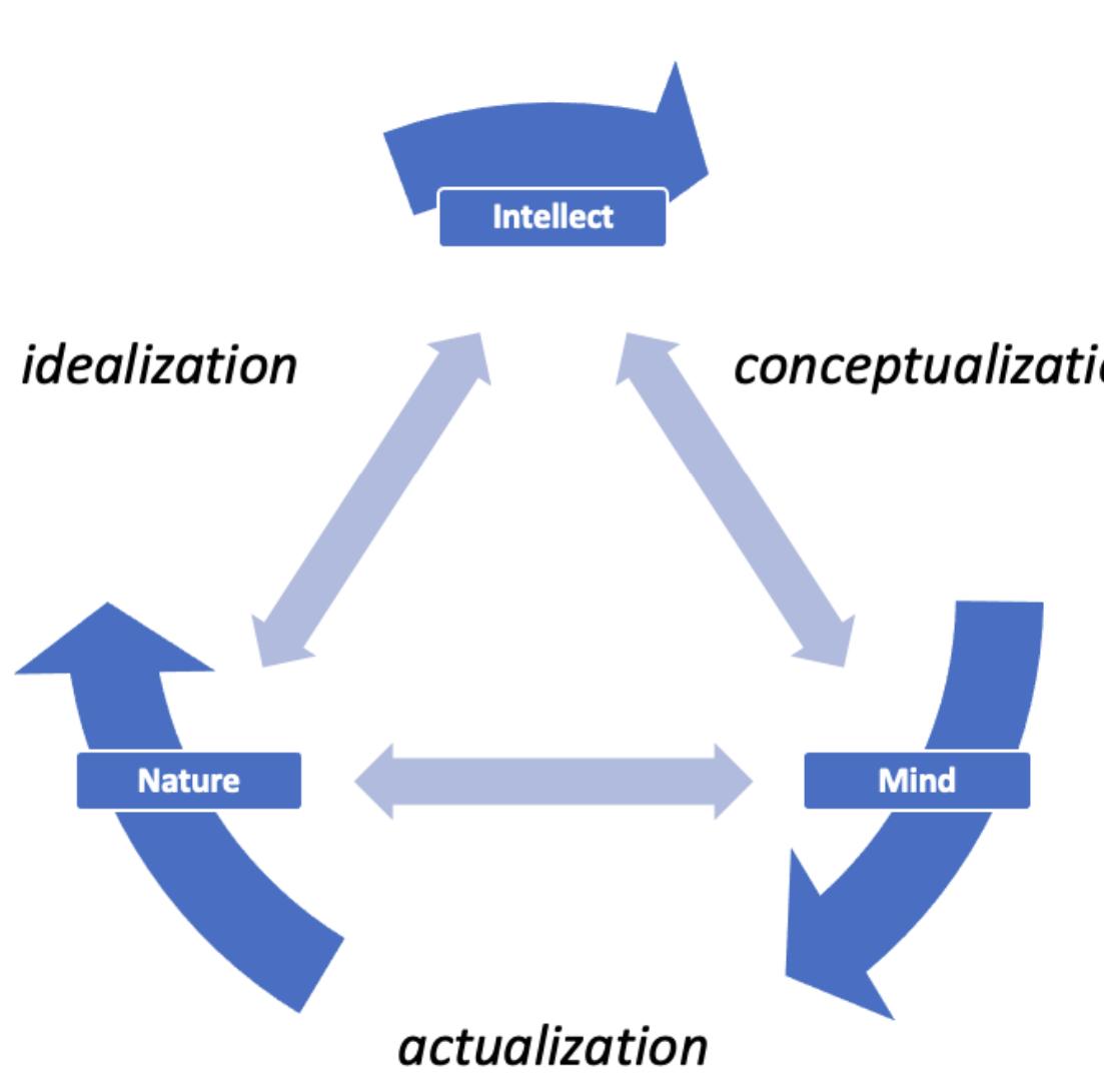 dealogically then, i.e. in our idealogical ontology (idealogical mechanical) description, this process of action is conceived, much the same way as it is in Quantum Mechanics in fact, Following von-Neumann, Wigner and Stapp, as mind (res cogitans) interacting with matter so as to ‘collapse’ it into an actual state from a given set of possible states that are a function of its wavefunction in physical space (res extensa). In this sense we adopt the yvon-Neumann-Wigner-Stapp interpretation of the mathematical formalism (which also is reflected in Manousakis 2006 interpretation), except we apply an epistemic lens to the process (following Blaha 2009 primarily). It’s not classical observation measurements like position, location or momenta that we are after when we interact with the world, but information about the world that is relevant to the state of mind of the individual interacting with it.  