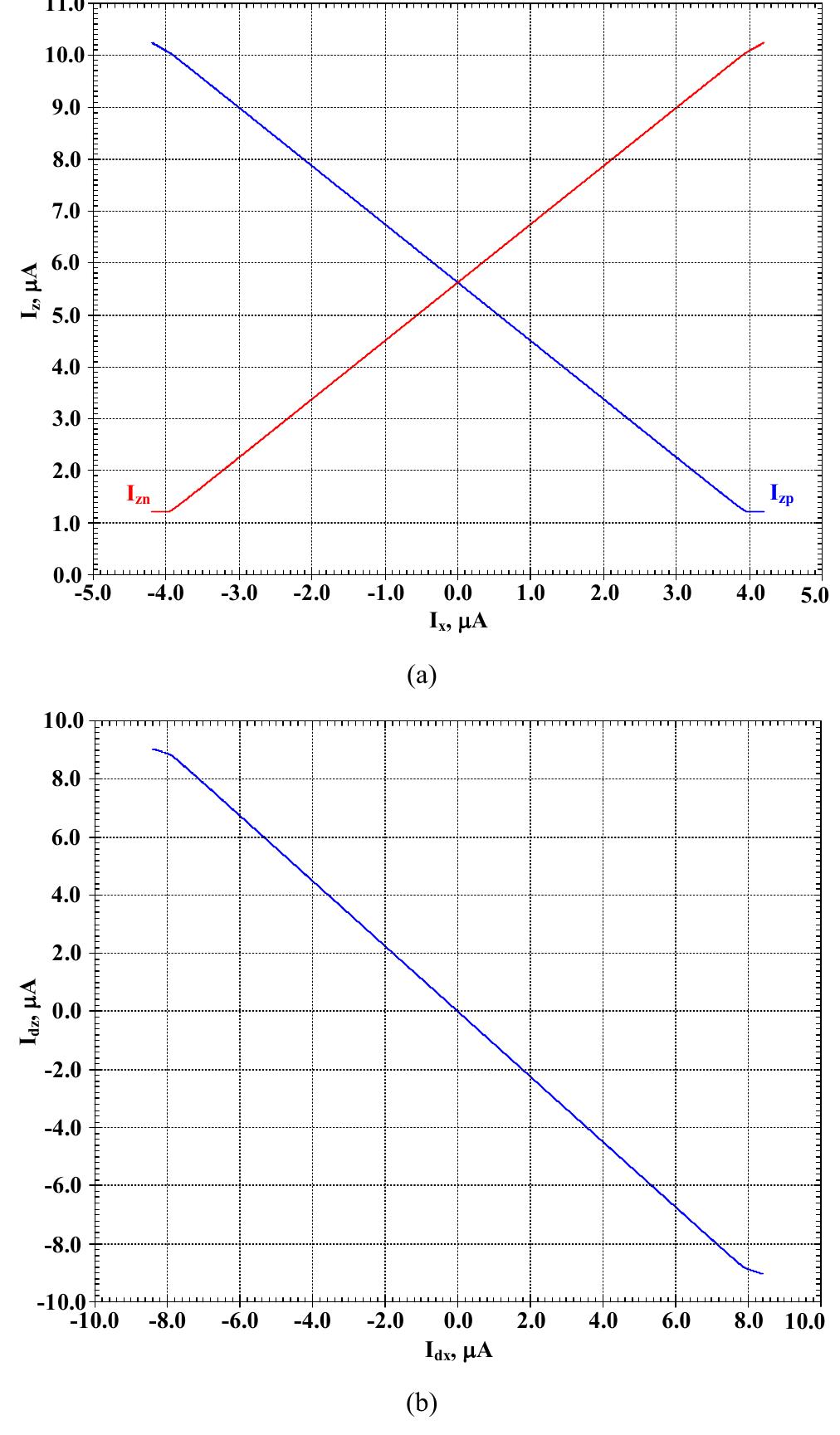Fig. 5. The simulated x-z DC characteristics: (a) single ended and (b) full differential. 