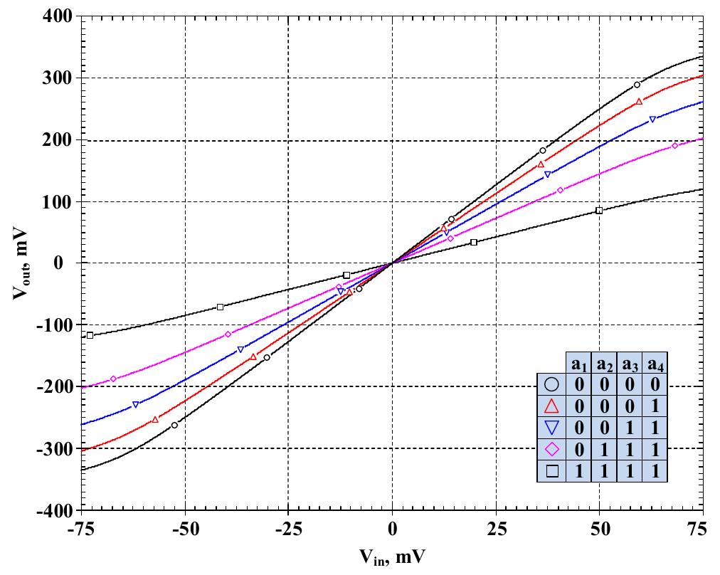 Fig. 8. Simulated DC characteristics of fully differential DPVGA. 