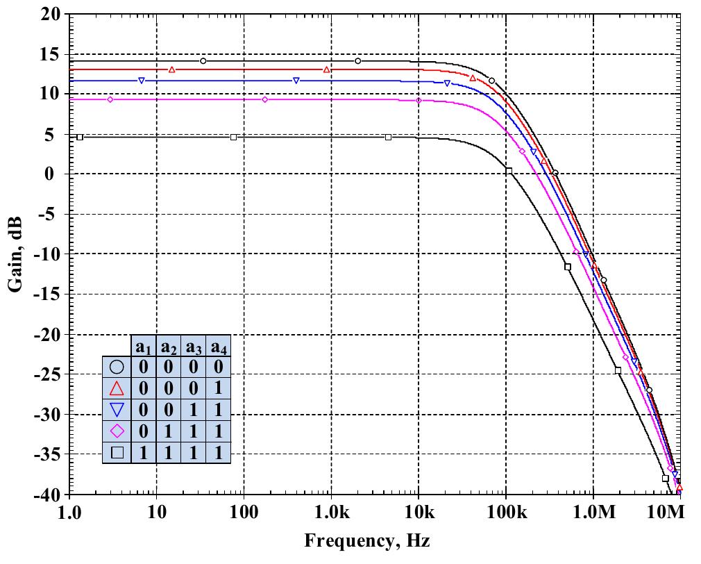 Fig. 9. Simulated frequency responses of fully differential DPVGA.  of 1 kHz was applied to the input of DPGA for 4 dB gain. From this figure, the total harmonic distortion (THD) was about 1.2% when the input signal is increased to 64 mV (peak). 