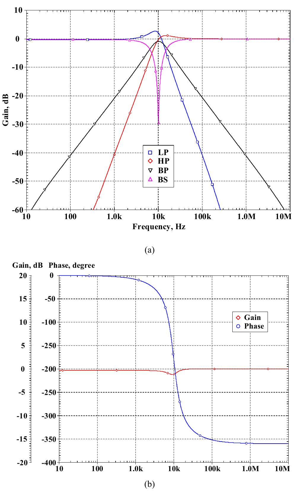 Fig. 14. Simulated frequency responses, (a) LP, BP, HP and BS filters and (b) AP filter. 