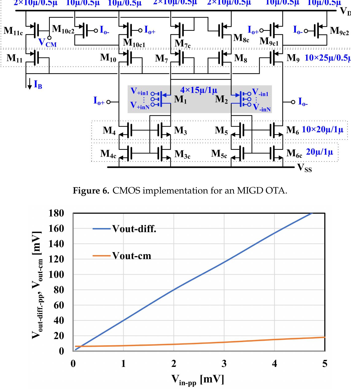 Figure 7. Output differential voltage and common-mode level versus input differential voltage for unloaded OTA in Figure 6. 