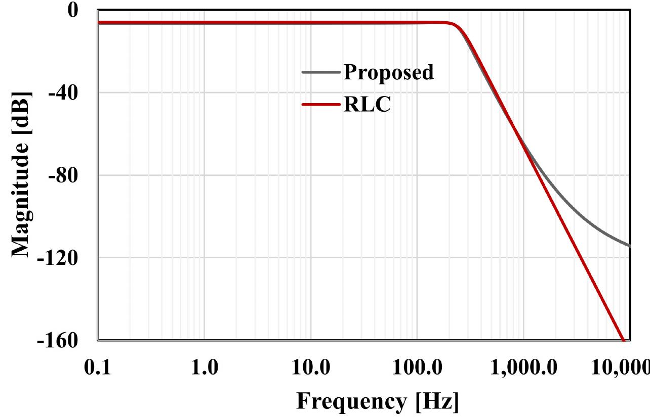 Figure 10. The frequency response of the RLC and the proposed filter.  rigure 14 do not exceed 1.0 db and do not alrect stability Or the circuit in a sigmificant Manner.  The Monte Carlo analysis with 200 runs was performed for the filter gain and cut-off frequency as shown in Figures 15 and 16, respectively. The mean value of the gain was —6.23 dB with standard deviation of 0.14 dB, while the mean value of the cut-off frequency was 251.7 Hz with standard deviation of 4.9 Hz. Figure 17 shows the output referred noise density of the filter. The integrated in-band noise between 0.1 Hz to 250 Hz shows that the output referred noise is 77 UVims. Figure 18 shows the performance of the proposed filter in processing the ECG signal where (a) depicts the ECG signal with a distortion signal (5 mV/500 Hz) that was applied at the input of the filter and (b) depicts the filtered output signal.  