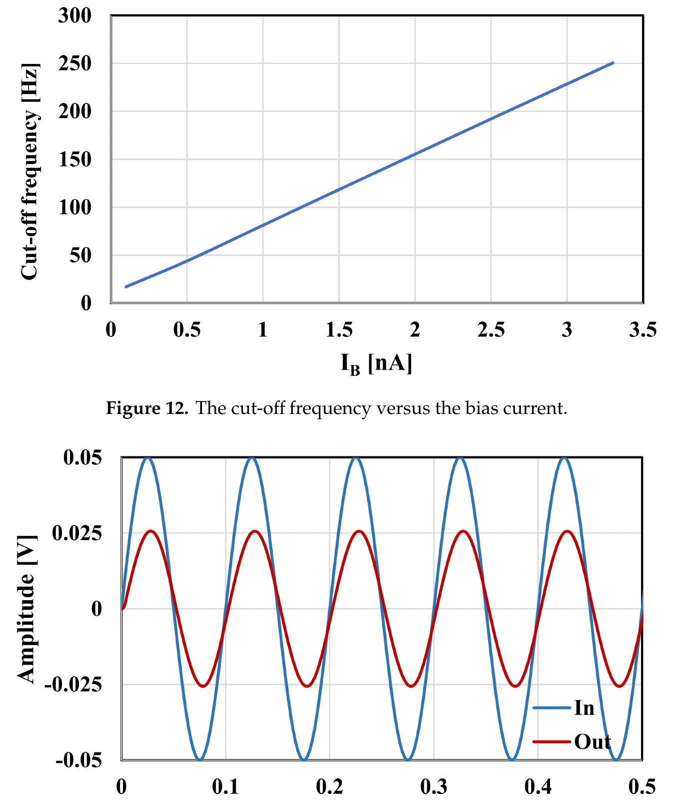 Figure 13. The transient response of the filter for input sine wave with Vinpp = 100 mV and 10 Hz. 