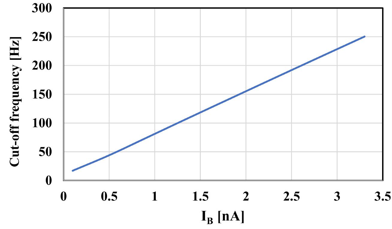 Figure 12. The cut-off frequency versus the bias current. 