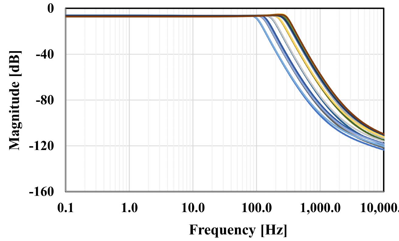 Figure 14. The frequency response of the proposed filter under process, voltage and temperature (PVT) corners. 