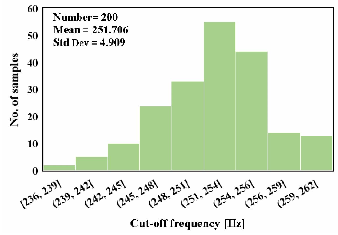 Figure 16. Monte Carlo simulation of the cut-off frequency 